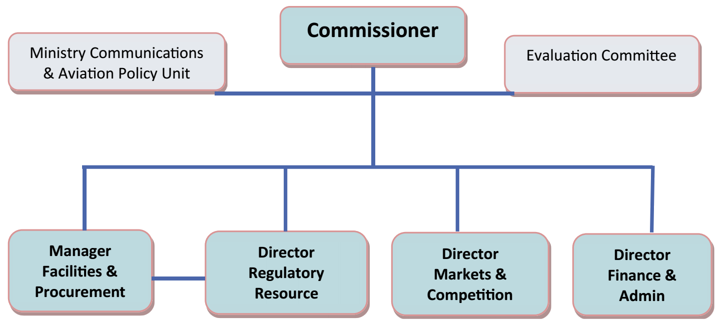 TSA Organizational Chart